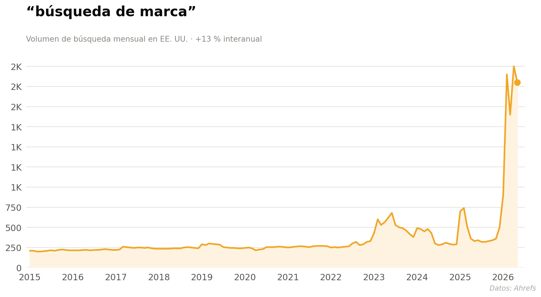 Volumen de búsqueda mensual en EE. UU. para "búsqueda de marca".