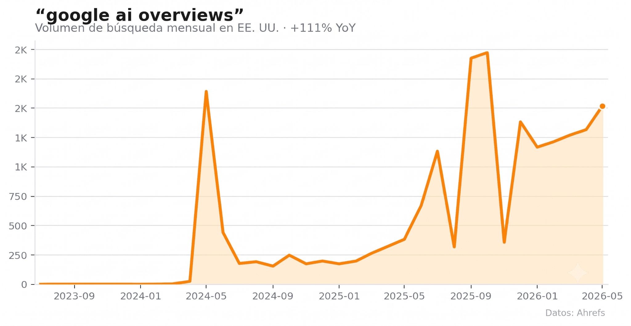 Volumen de búsqueda mensual en EE. UU. para "google ai overviews".