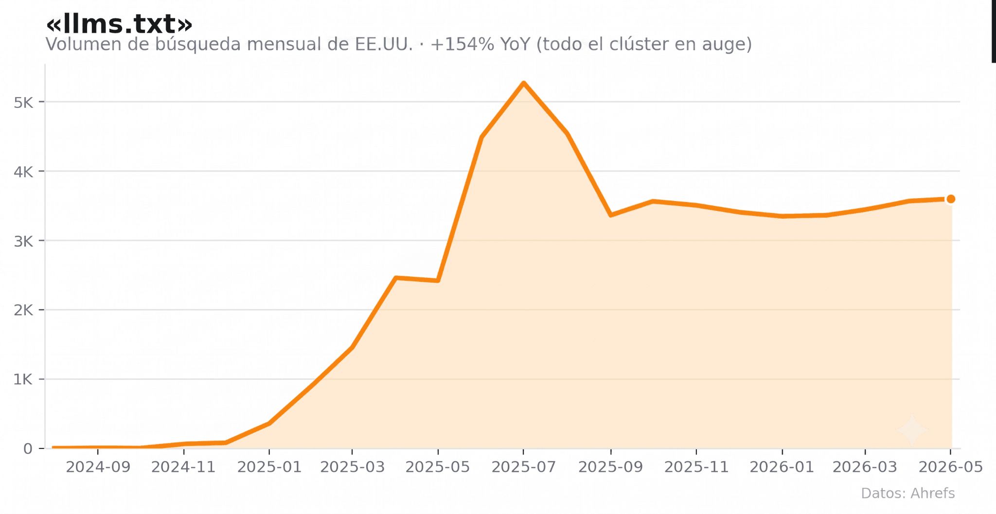Volumen de búsqueda mensual en EE. UU. para "llms.txt", con un aumento del 154 % interanual.