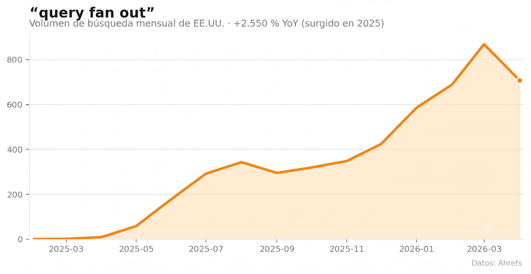 Volumen de búsqueda mensual en EE. UU. para "query fan out", con un aumento de +2.550 % interanual desde casi cero.