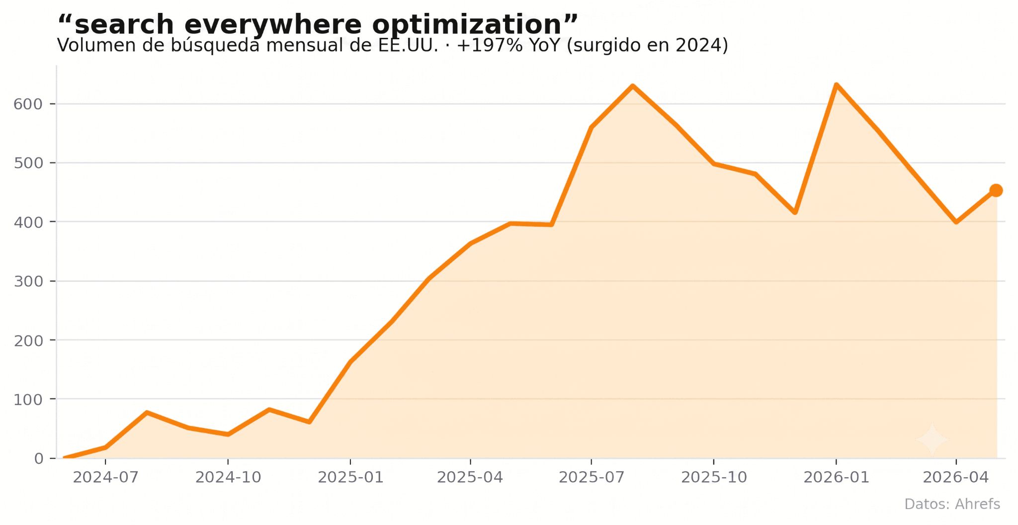 Volumen de búsqueda mensual en EE. UU. para "search everywhere optimization", con un aumento del 197 % interanual.