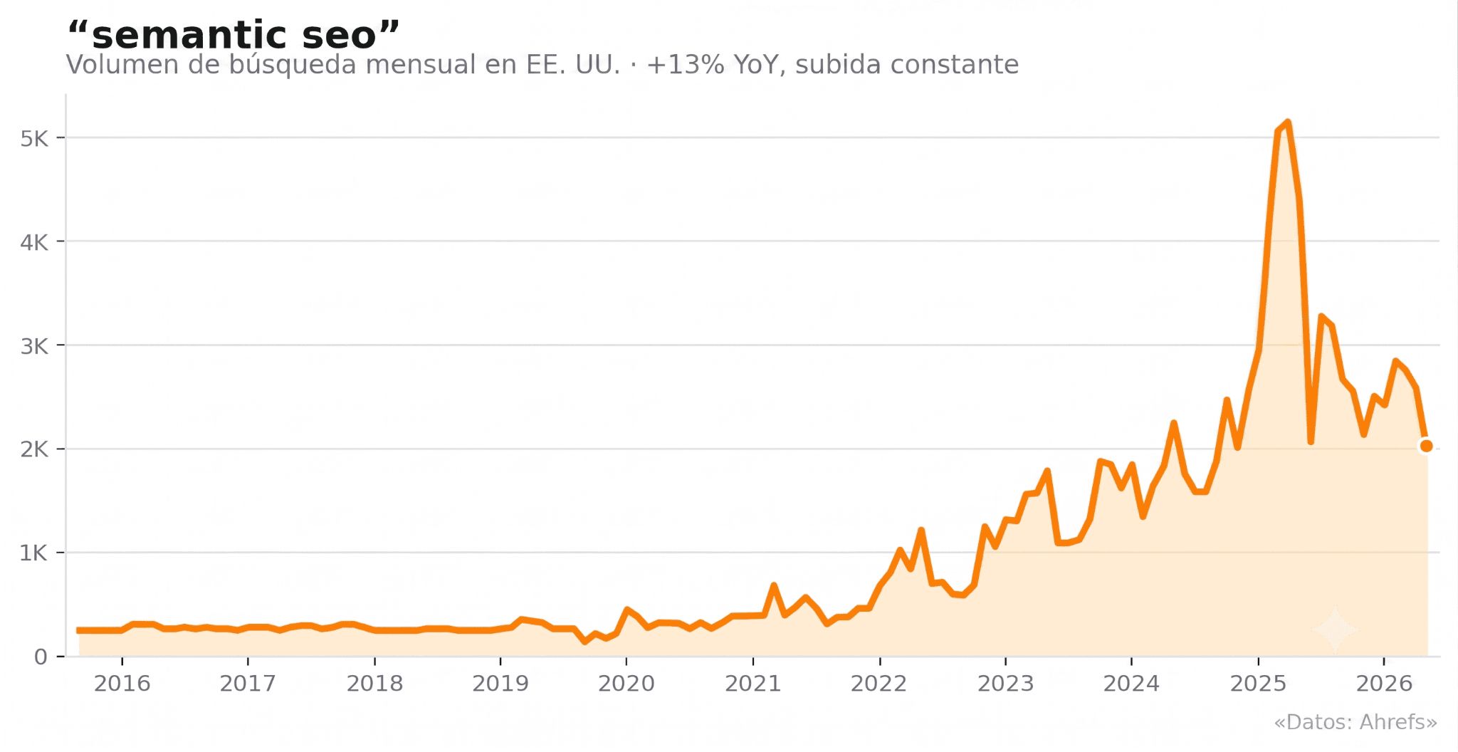 Volumen de búsqueda mensual en EE. UU. para "semantic seo".