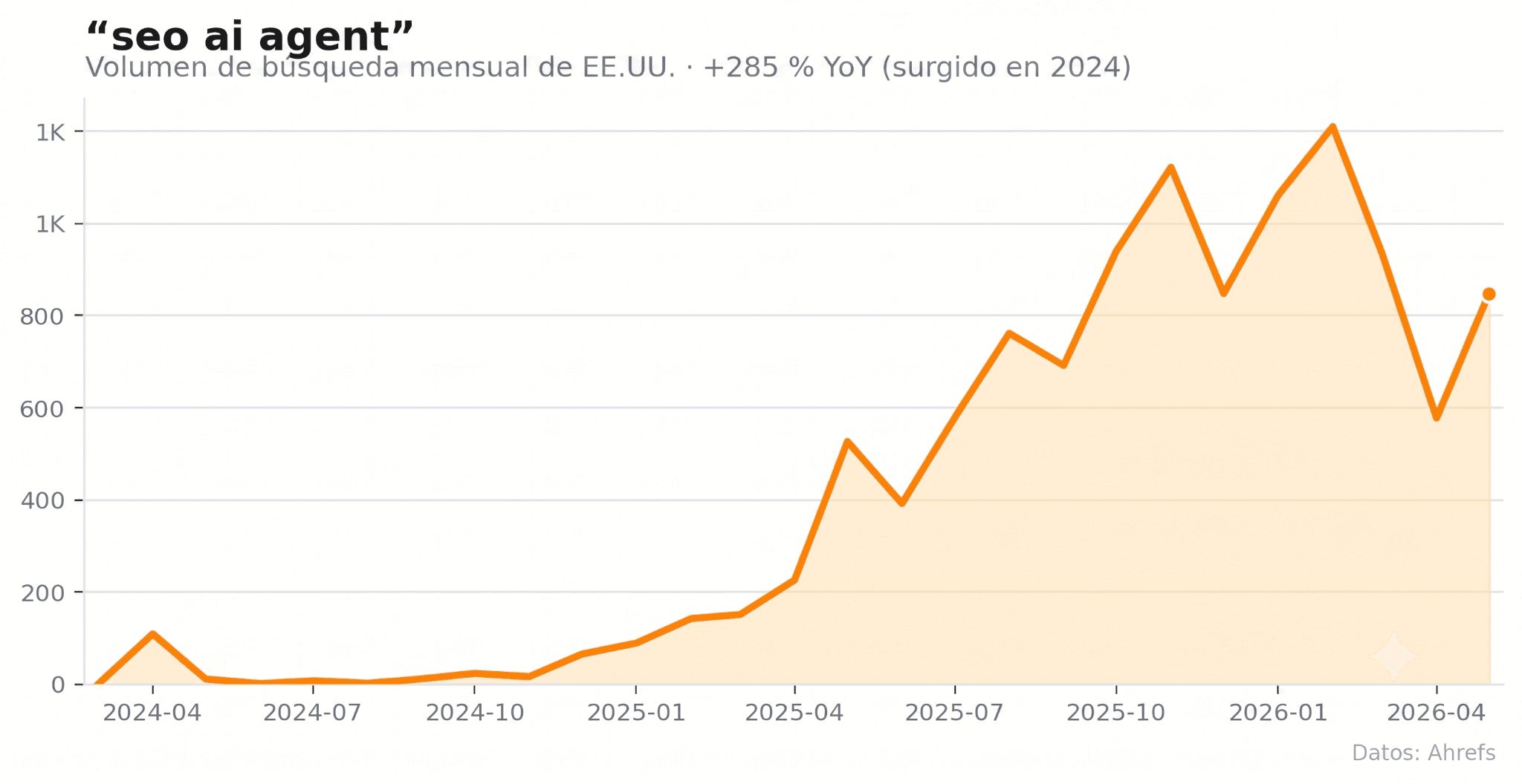 Volumen de búsqueda mensual en EE. UU. para "seo ai agent", con un aumento del 285 % interanual.