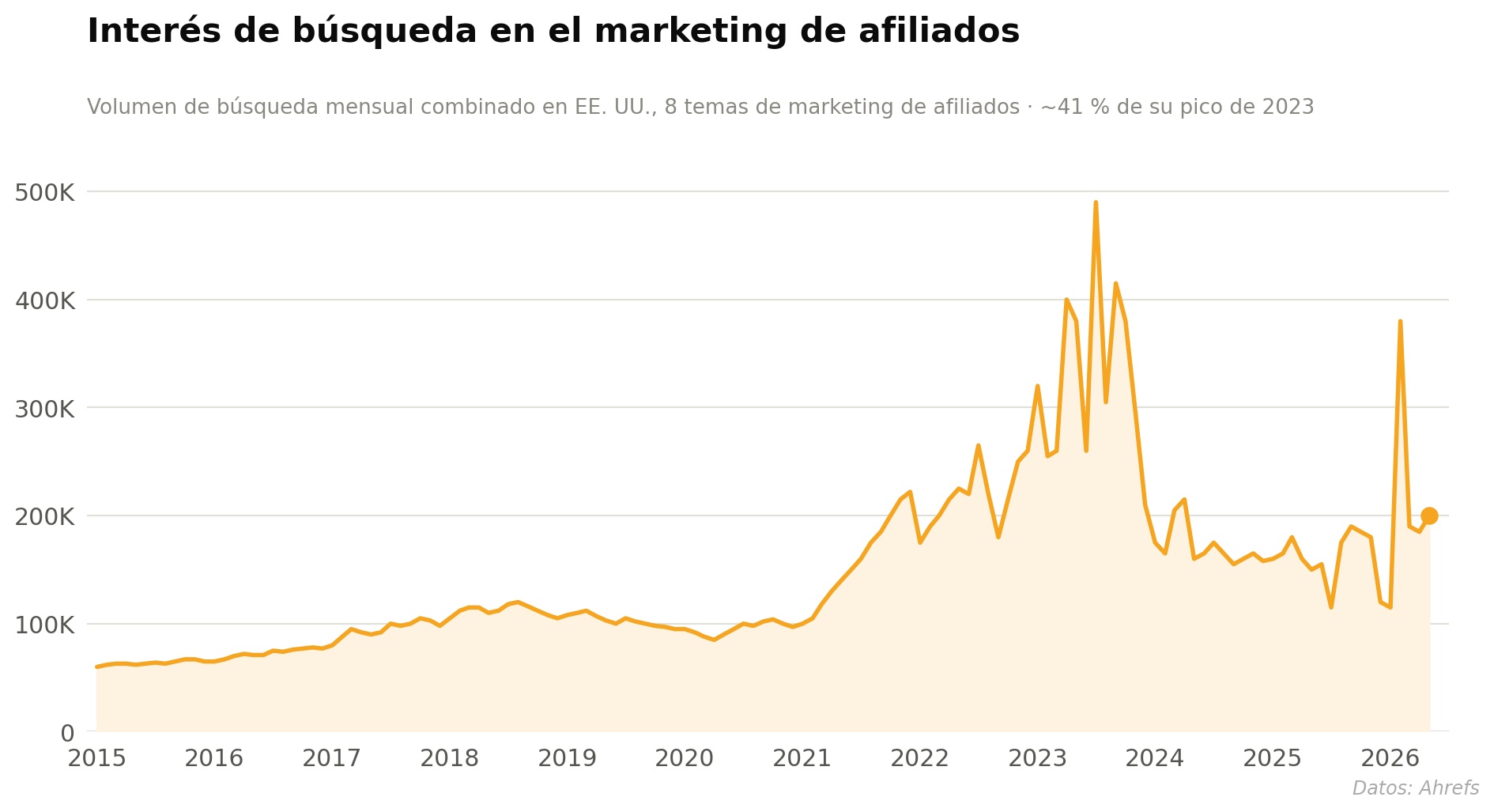 Demanda de búsqueda combinada en EE. UU. para temas de marketing de afiliados, ahora en torno al 41 % de su pico de 2023 (Keywords Explorer de Ahrefs).