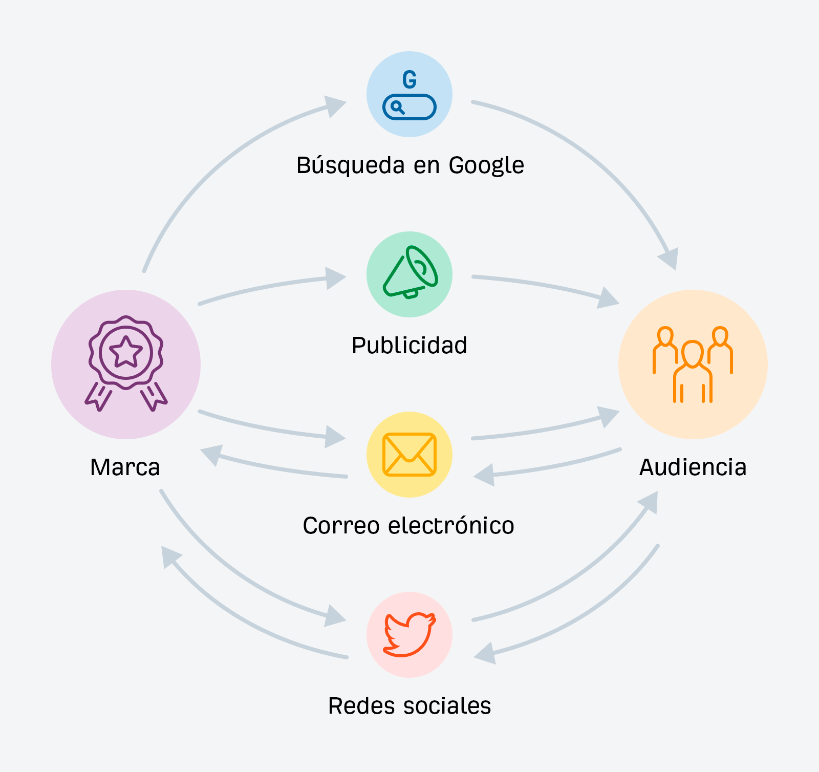 Ruta de un mensaje de marca a audiencia.