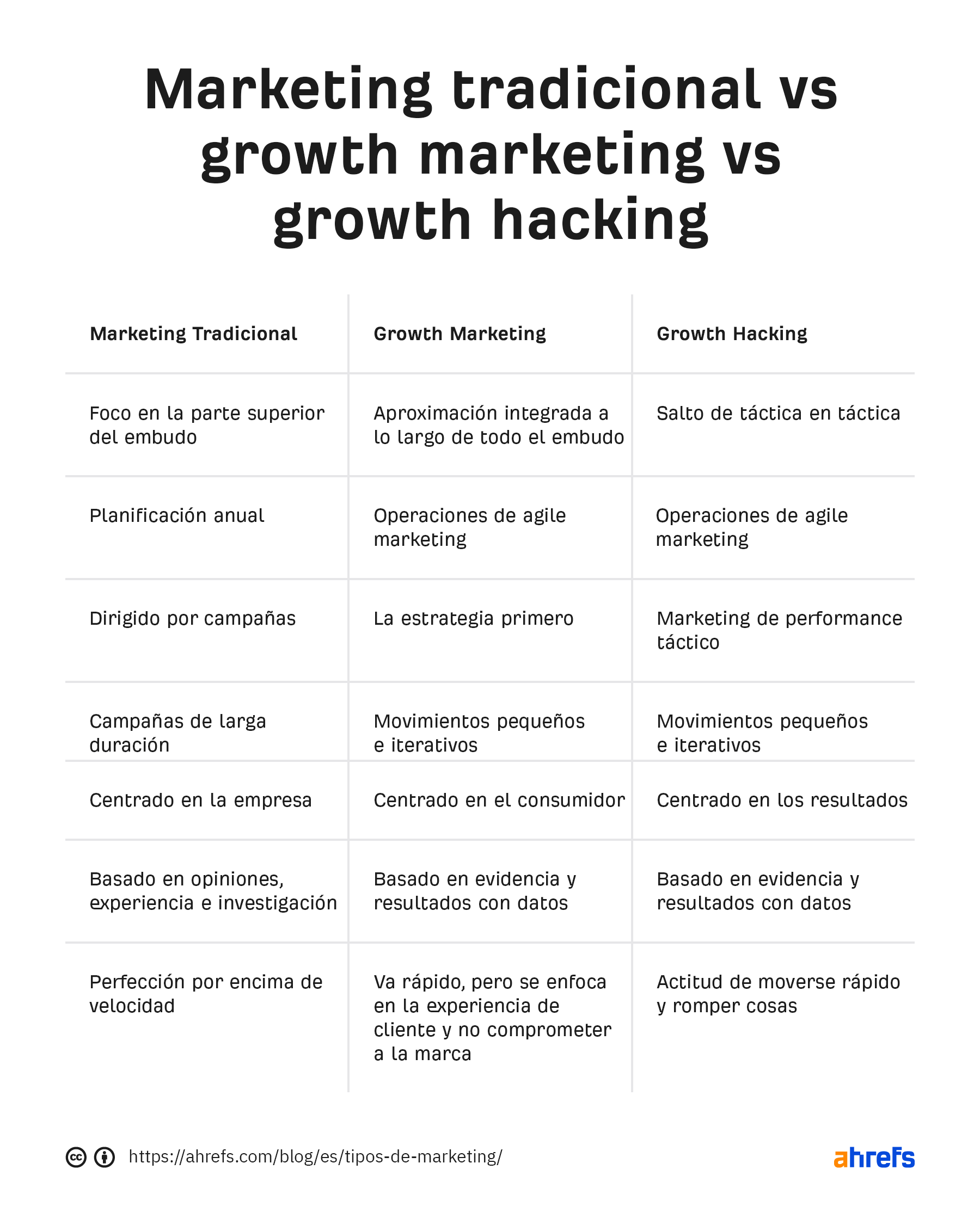 Tabla explicativa de las diferencias entre Growth Hacking, Growth Marketing y Marketing tradicional