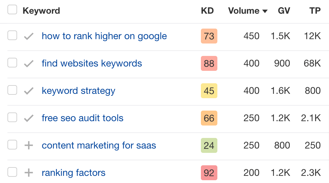 Lista de palabras clave en Keyword Explorer de Ahrefs.