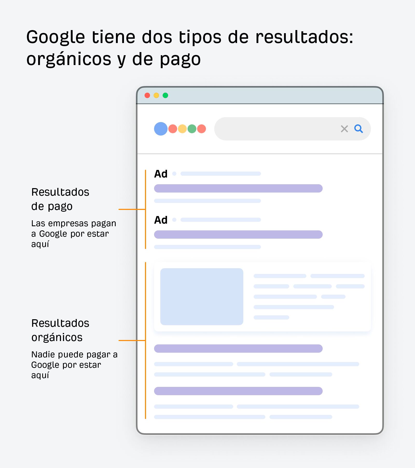 Google tiene dos tipos de resultados: orgánicos y de pago.