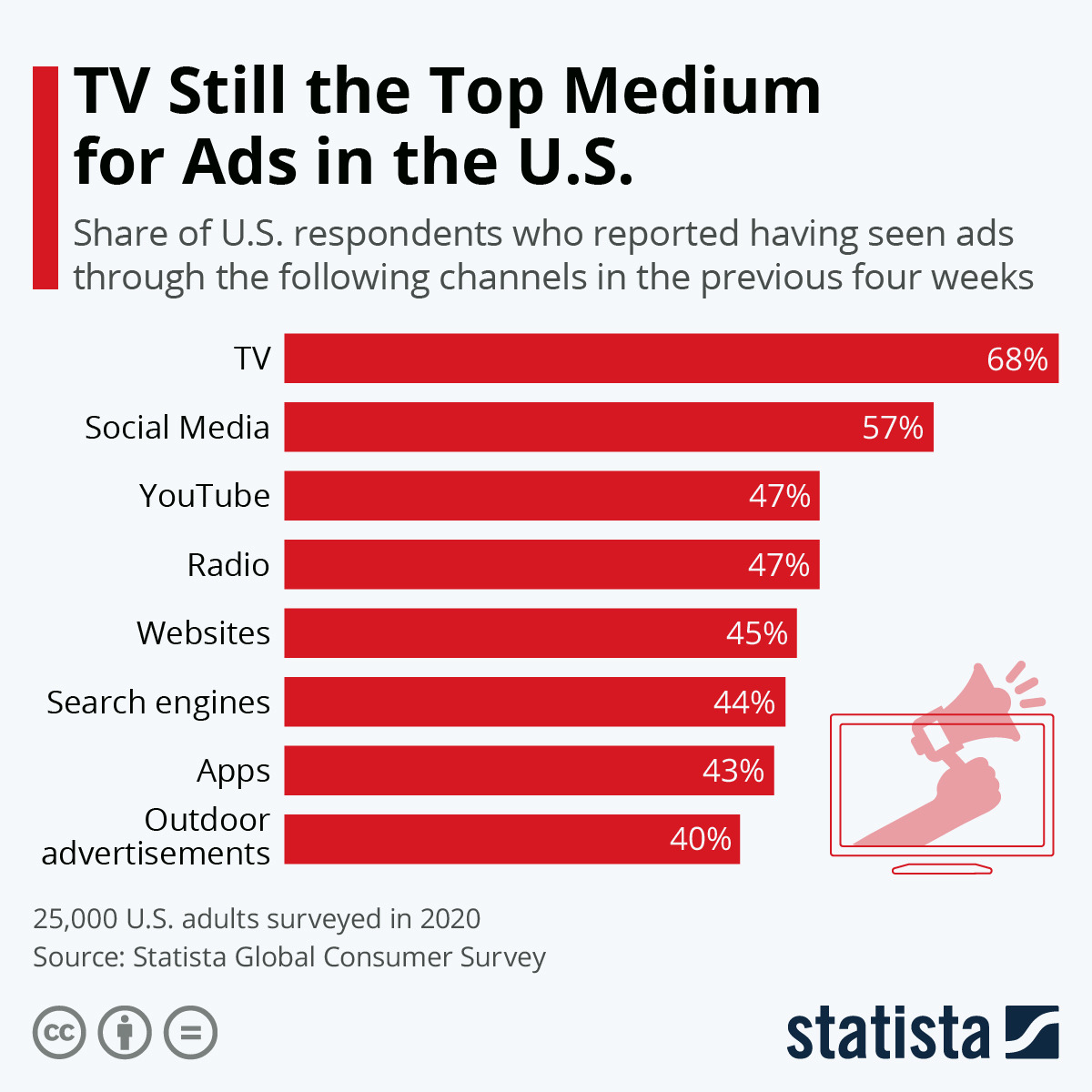 Estudio de Statista indicando que los anuncios en televisión todavía consiguen el mayor alcance de todos los tipos de publicidad