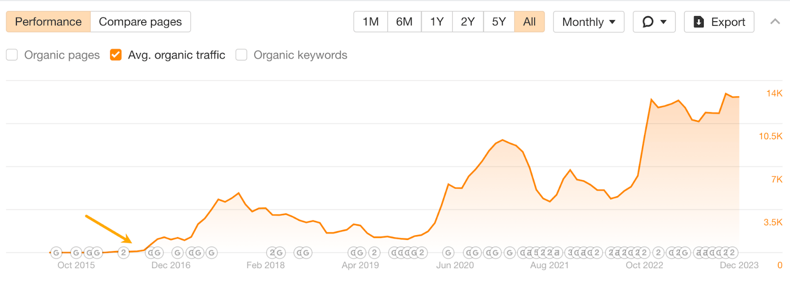 Rendimiento de tráfico a lo largo del tiempo.