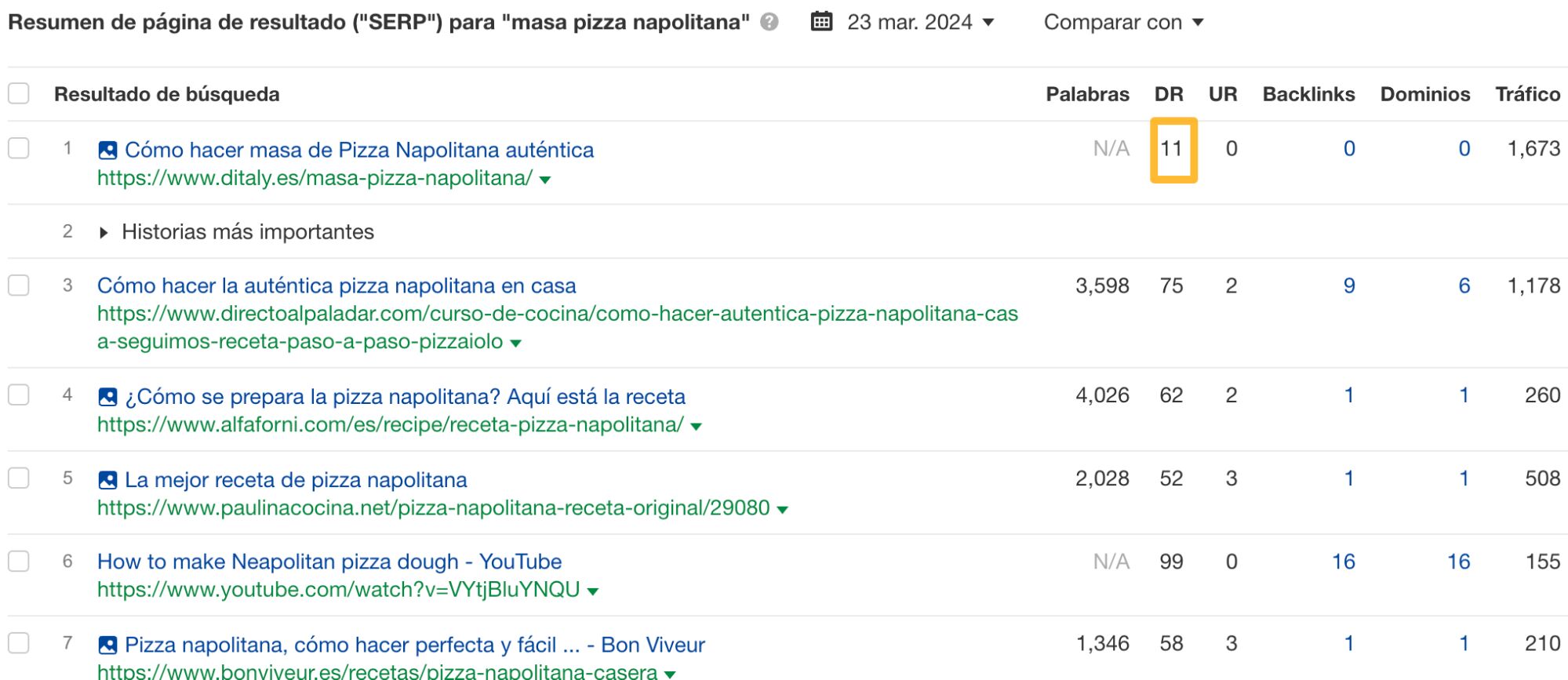 Métricas de la SERP "masa pizza napolitana". La primera posición la tiene una web con un DR de 11.