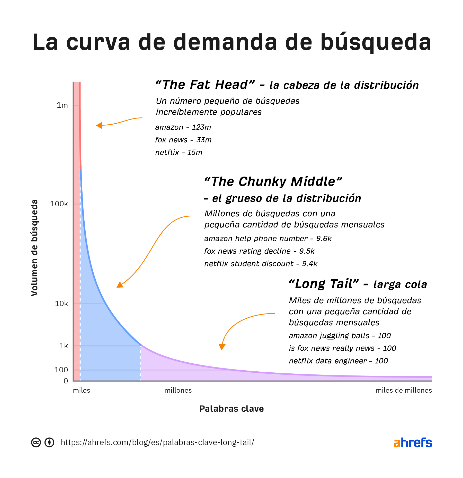 La curva de demanda de búsqueda