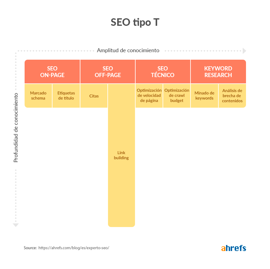 Gráfico del SEO tipo T