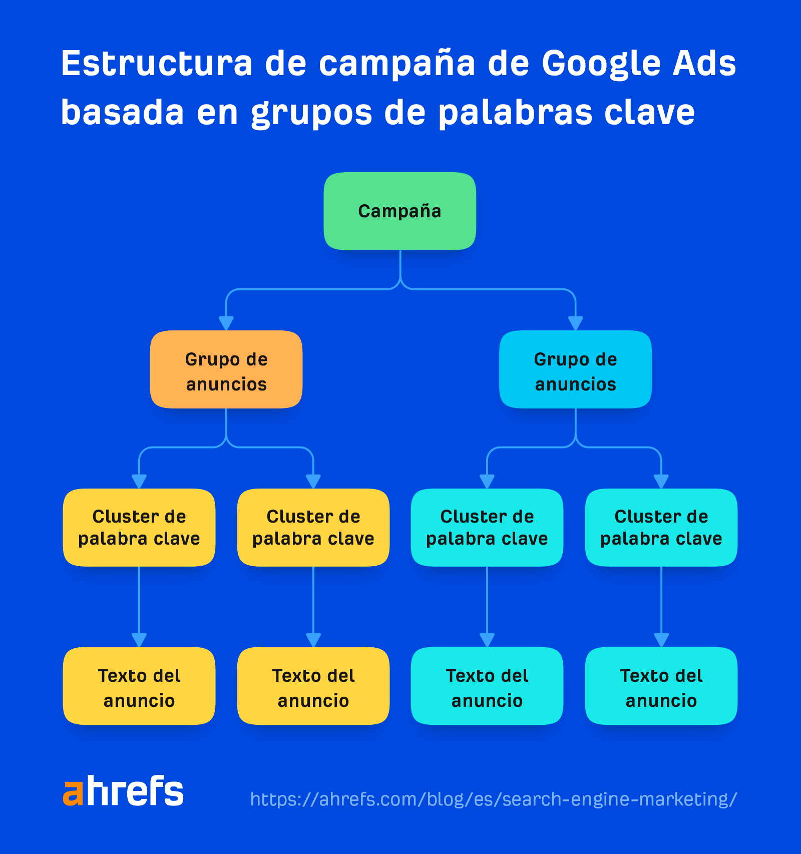 Estructura de campaña de Google Ads basada en grupos de palabras clave.