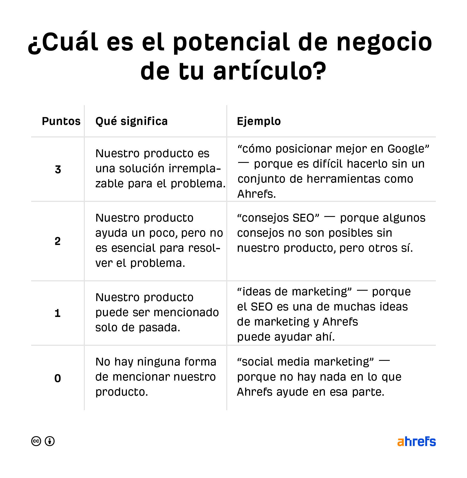 Cuadro resumen que explica la escala de 0-3 puntos del potencial de negocio de Ahrefs