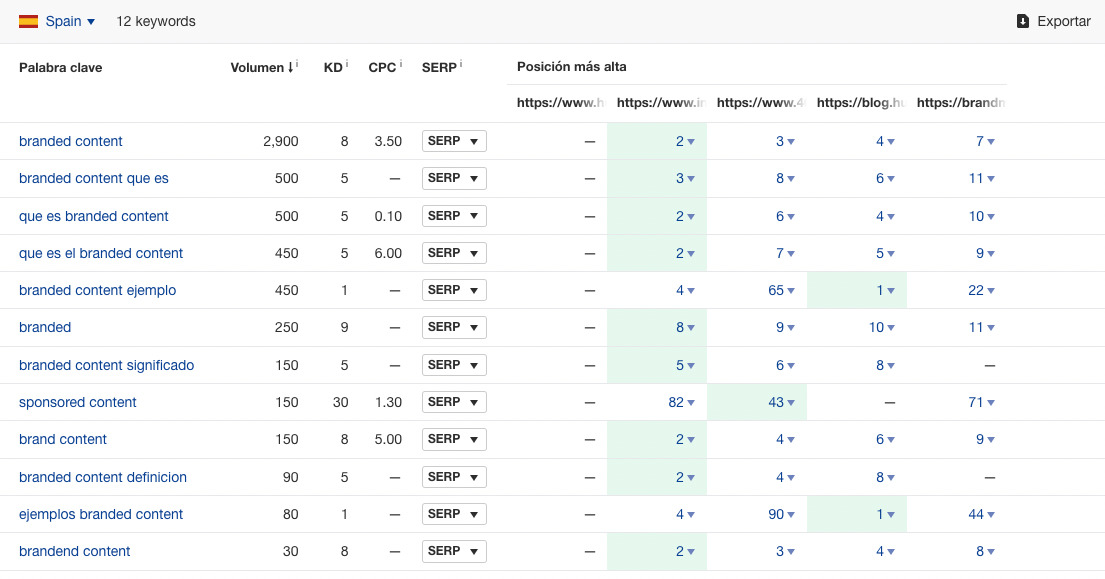 Content Gap de Ahrefs con resultados sobre Branded Content