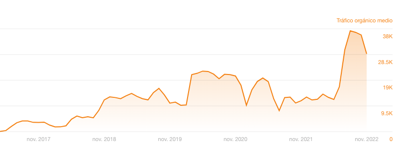 Un gráfico que muestra el tráfico orgánico de un post de Ahrefs y sus caídas y subidas a lo largo del tiempo.