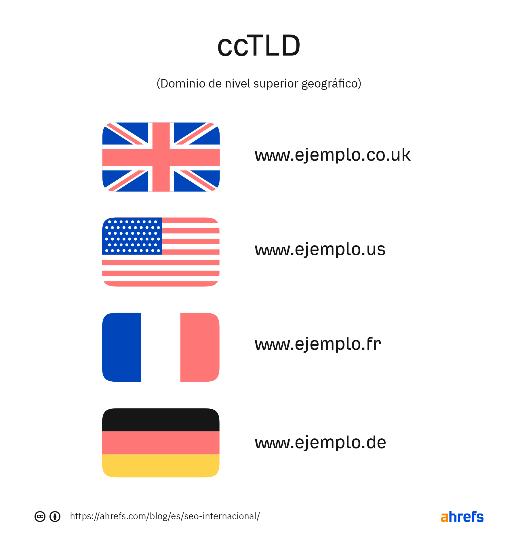 Ejemplos de dominios ccTLD en distintos países