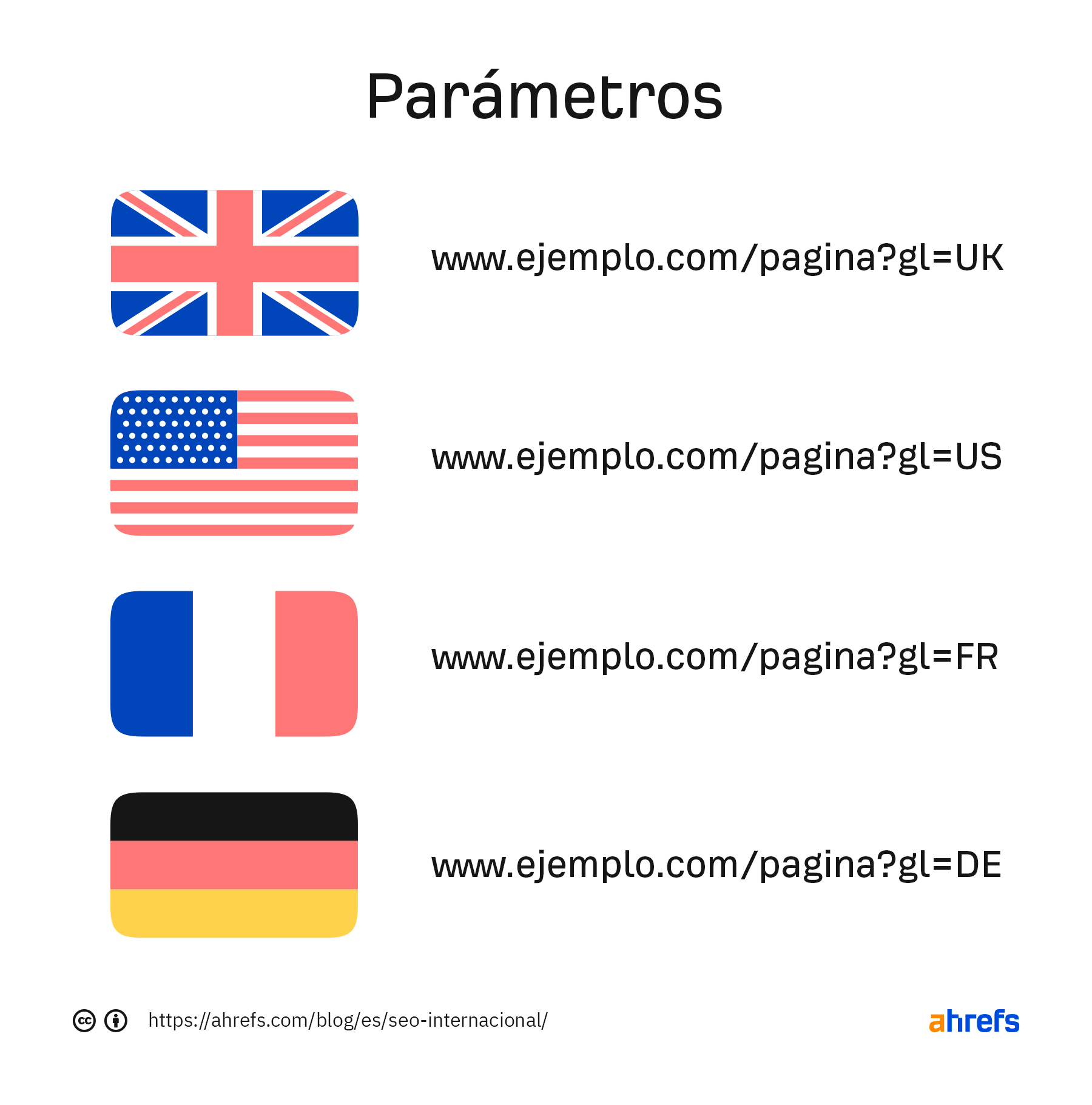 Ejemplos de URLs parametrizadas por idiomas