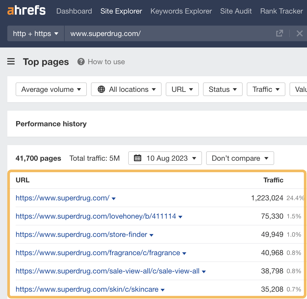 Páginas más visitadas por tráfico de búsqueda estimado en Site Explorer de Ahrefs. Puede que merezca la pena optimizar las etiquetas de título de estas páginas.