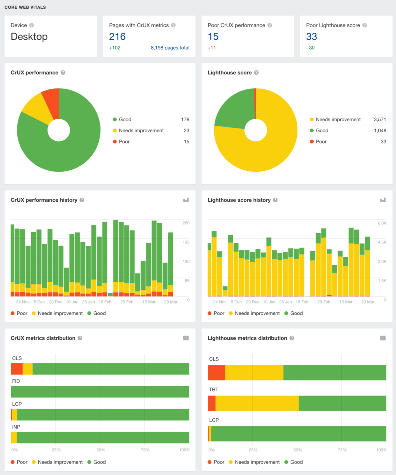 Informe "Core Web Vitals" en Site Audit.