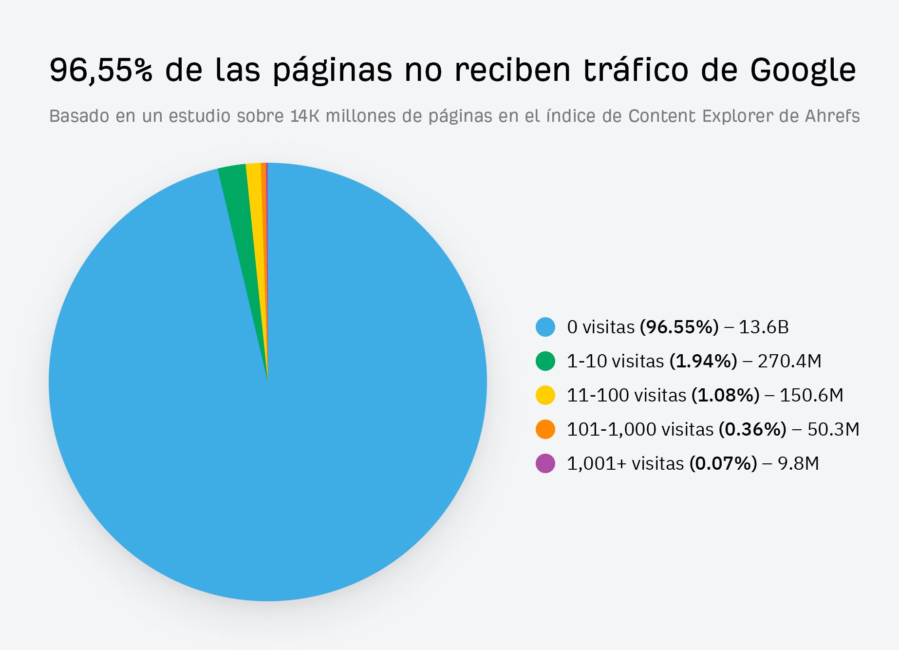 Gráfico circular que muestra que el 96,55% de las páginas no reciben tráfico de Google