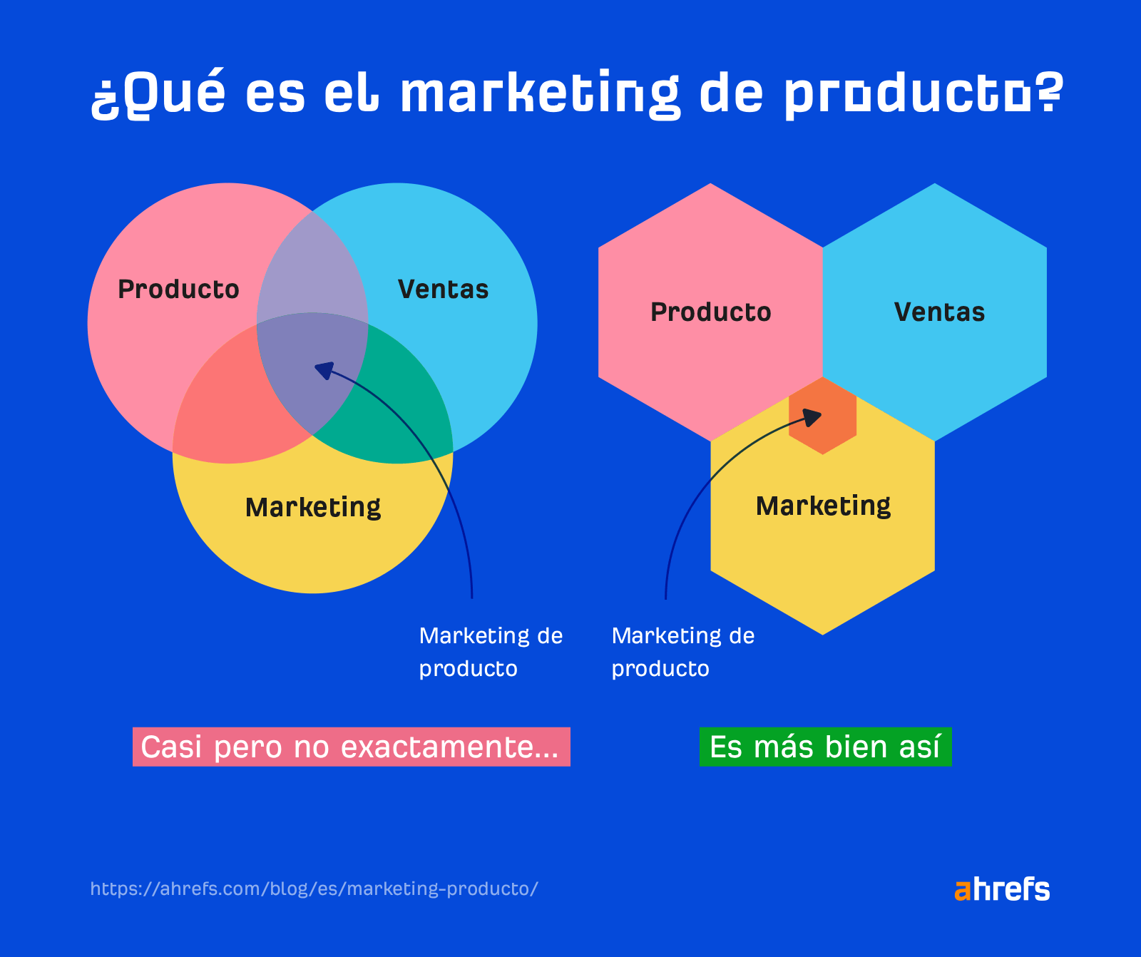 Diagrama de Venn que muestra que el marketing de productos es solo una pequeña parte del marketing.