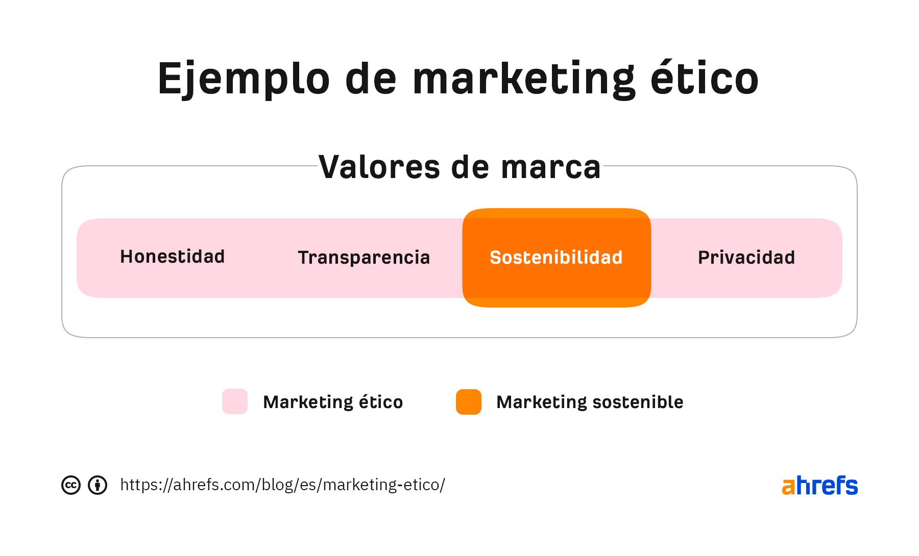 Un gráfico sencillo que muestra la sostenibilidad como un subconjunto del marketing ético.