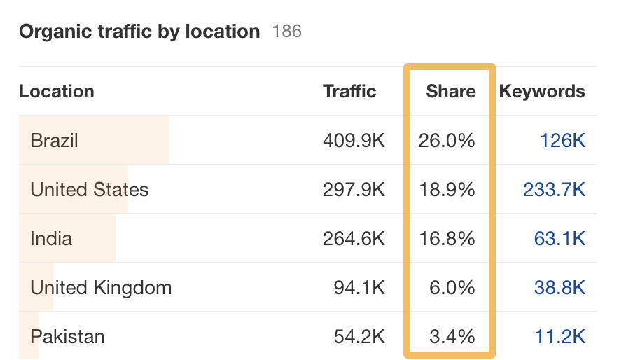 Cuota de tráfico por país en Site Explorer de Ahrefs.