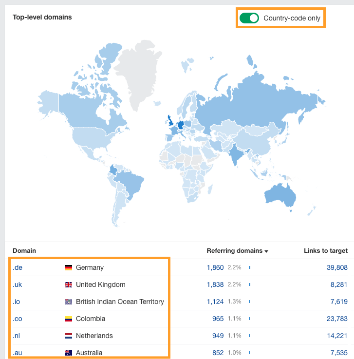 Desglose de backlinks por dominio de nivel superior en Site Explorer de Ahrefs.