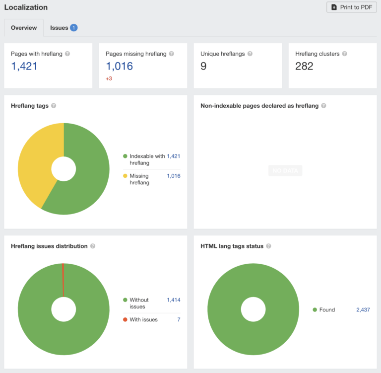 Auditoría SEO internacional que muestra problemas de hreflang utilizando la herramienta Site Audit de Ahrefs.