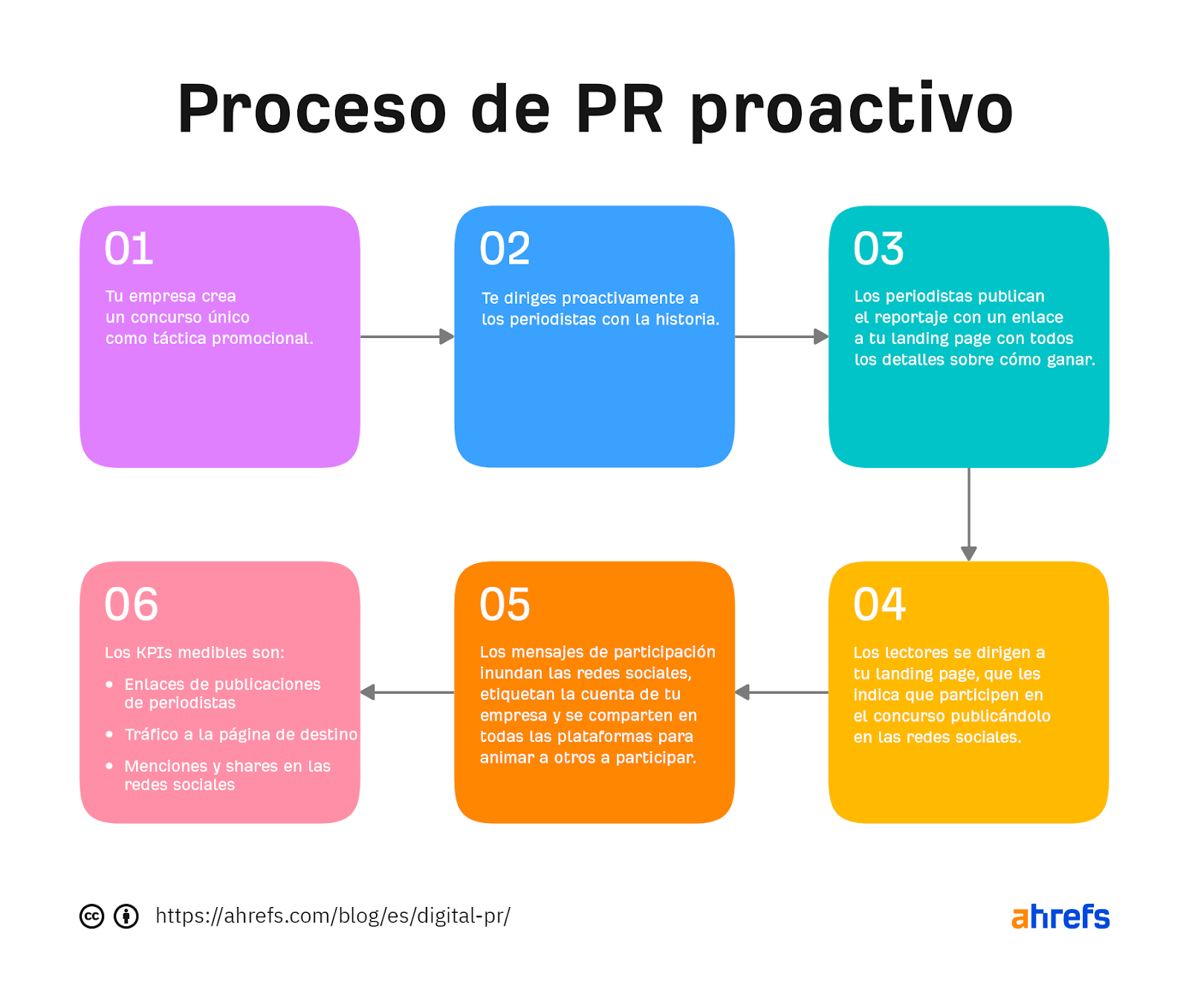 Diagrama de flujo que muestra el proceso de PR proactivo