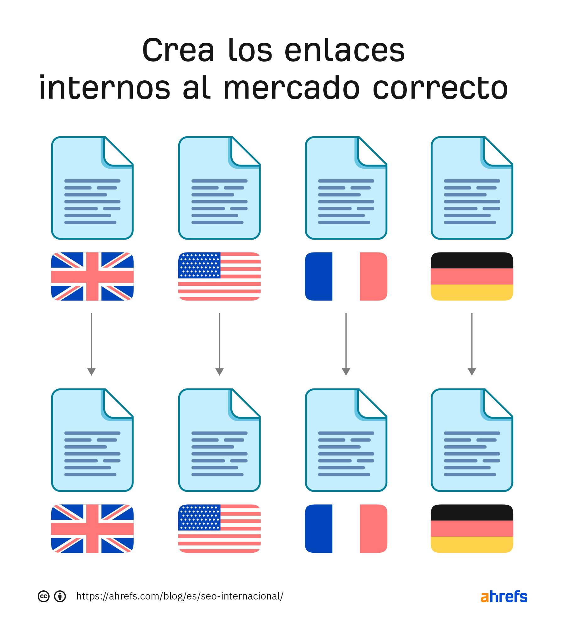 Mejores prácticas de enlaces internos para el SEO internacional.