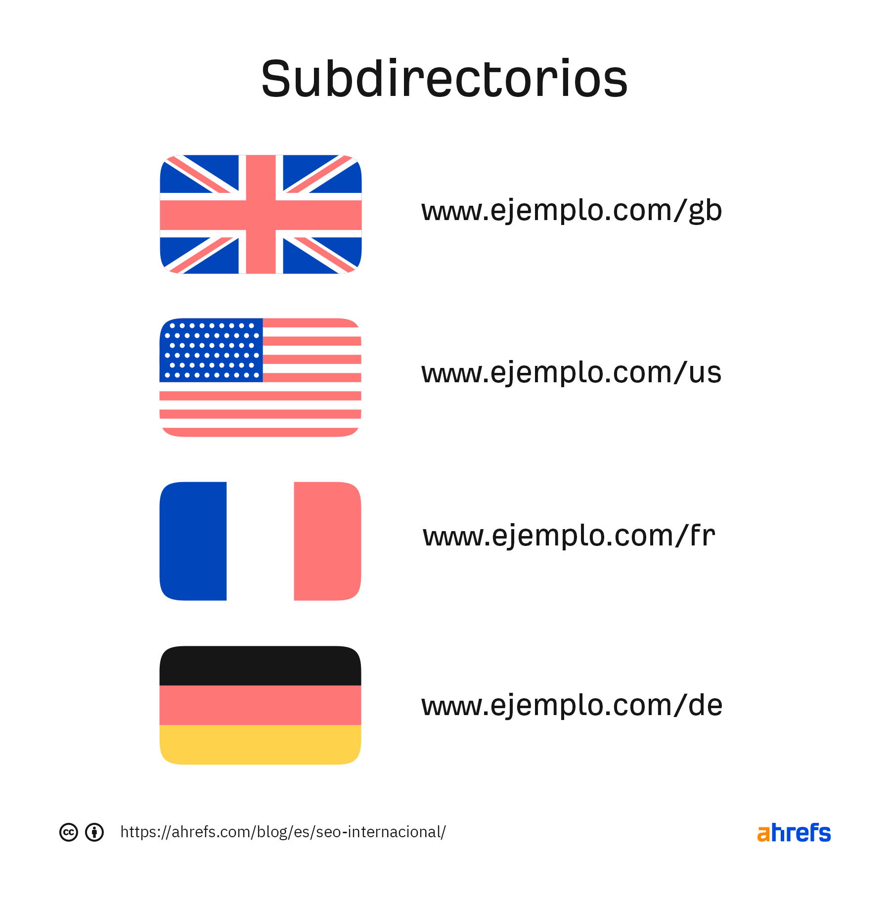 Uso de subcarpetas para la estructura internacional del sitio SEO.