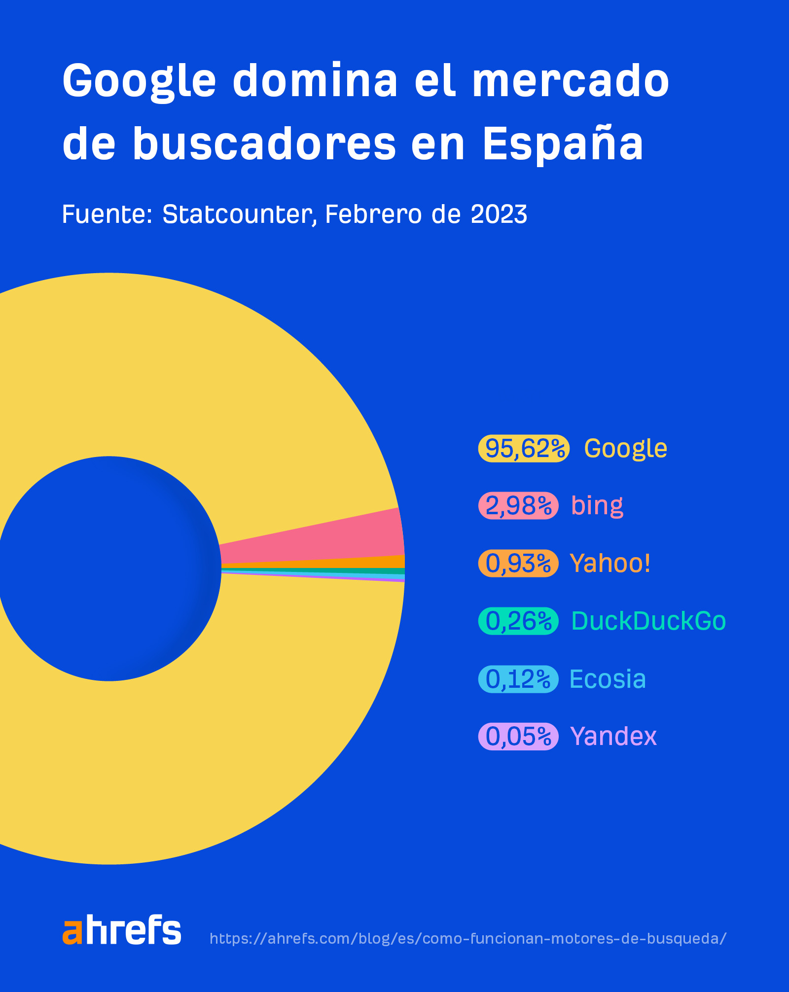 Google domina el mercado de las búsquedas en España, con un 95,62% de cuota de mercado