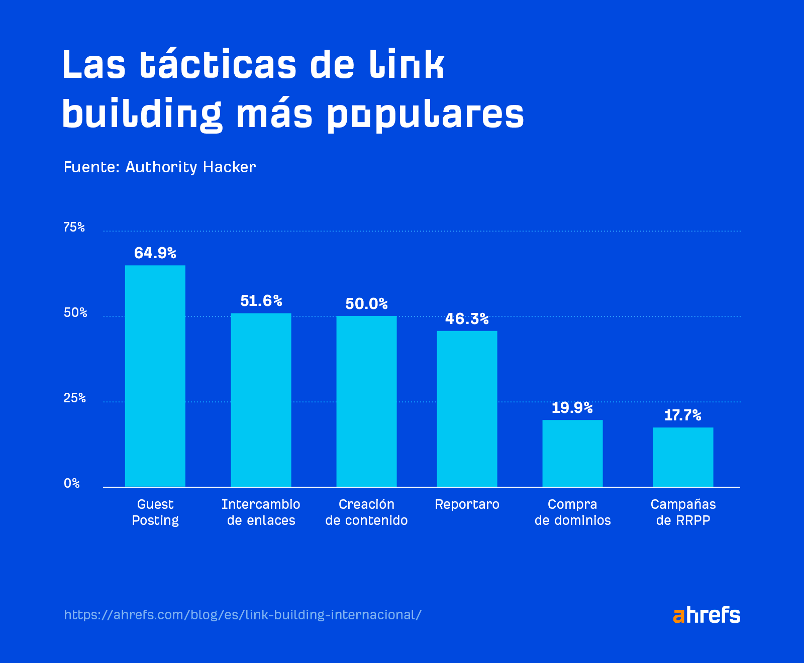 Las tácticas más populares de link building