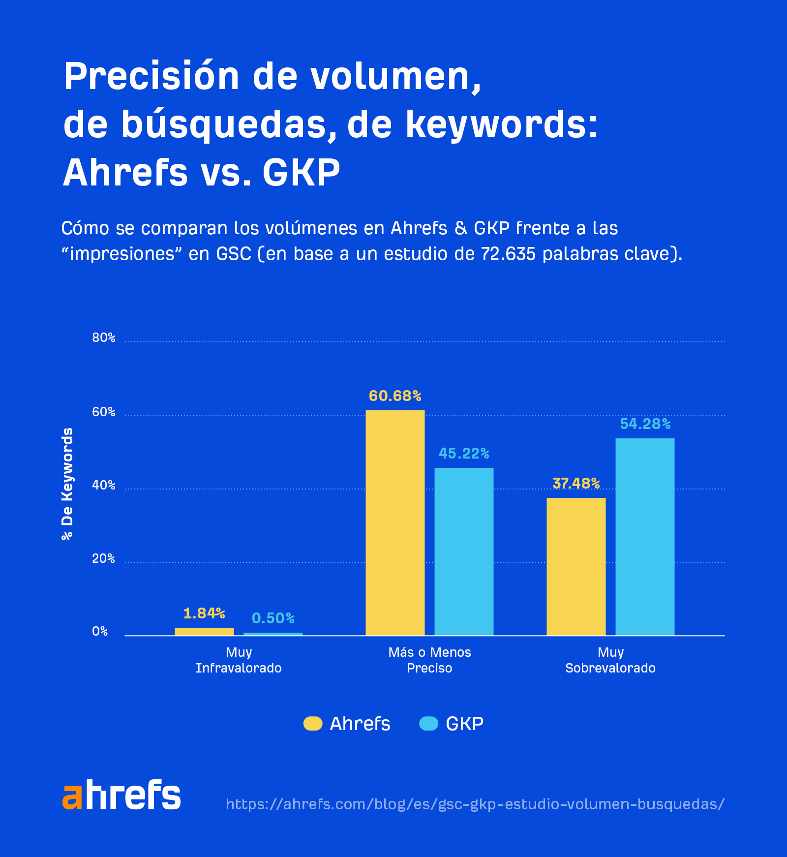 Comparativa de la precisión del volumen de búsqueda entre GKP y Ahrefs