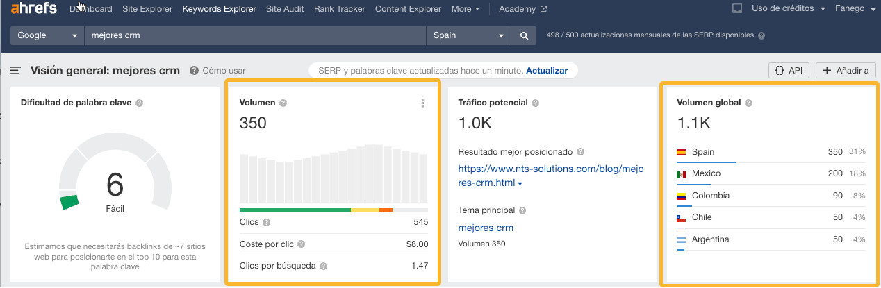 Captura de pantalla de Ahrefs, donde vemos que el volumen de búsqueda de "mejores crm" es de 350 en España y 1.100  a nivel global