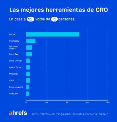 Las 30 mejores herramientas de marketing digital en 2023 (encuesta)