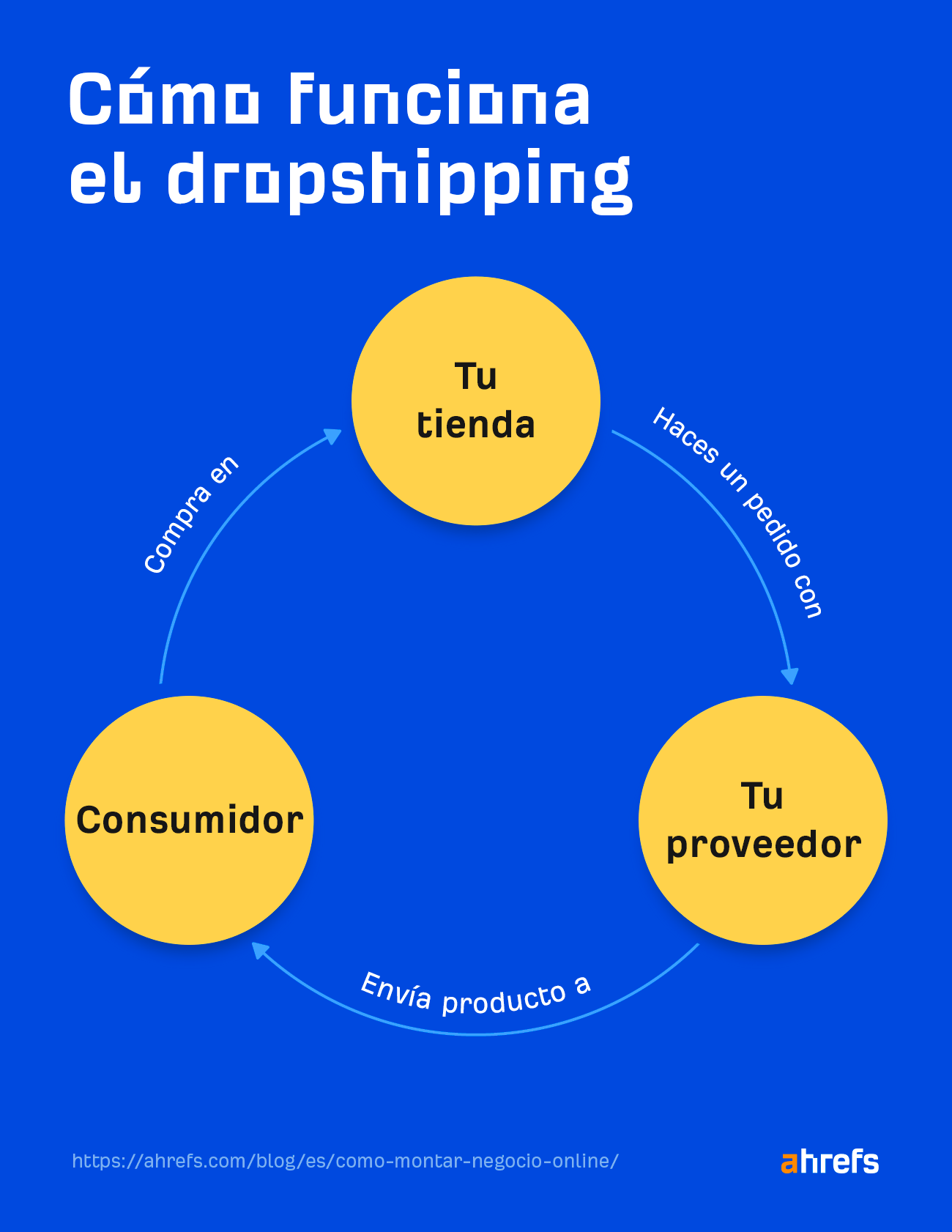 Cómo funciona el dropshiping