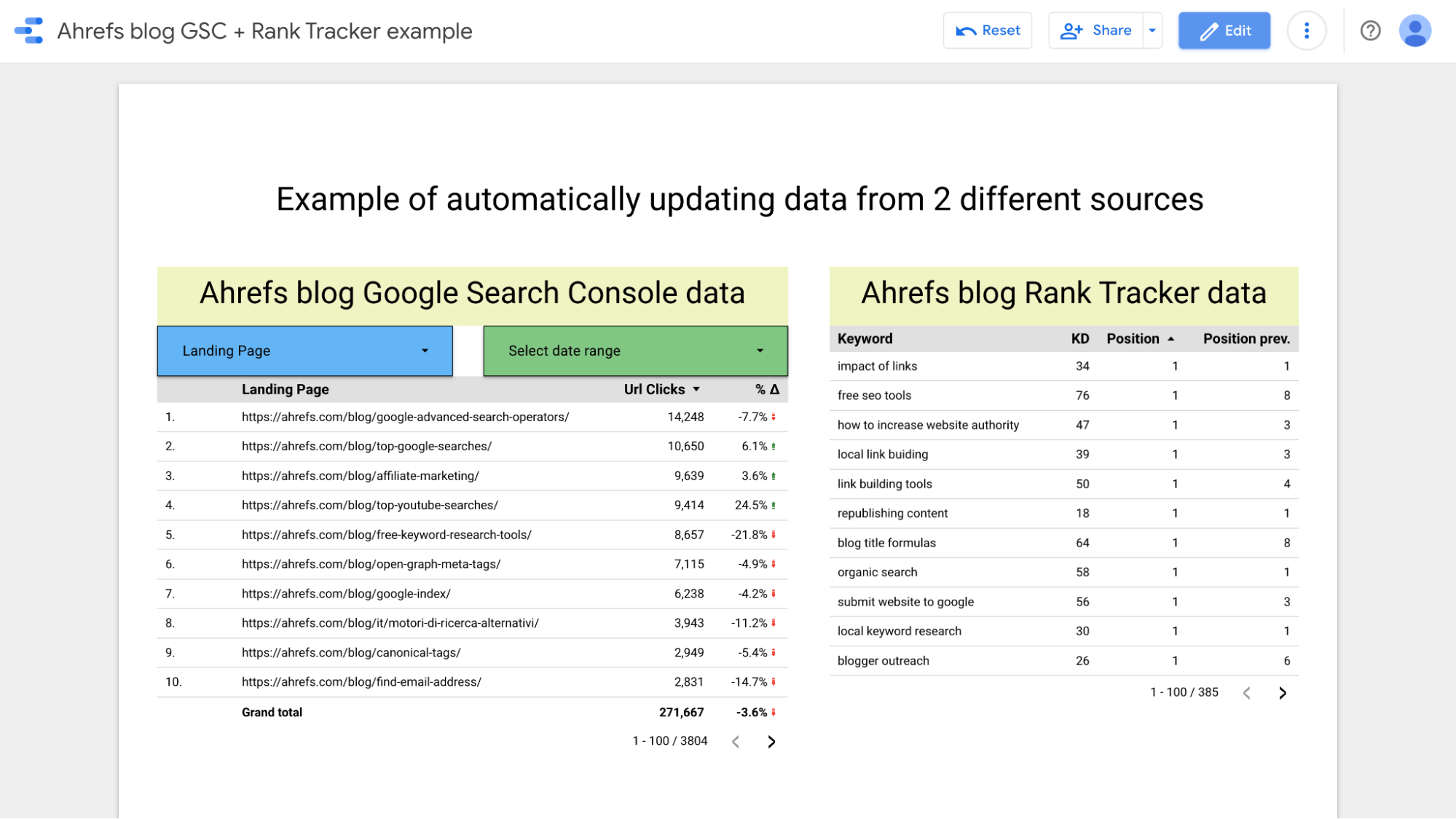 Datos en el blog de Ahrefs de GSC y Rank Tracker de Ahrefs, respectivamente, incluidos en un informe.