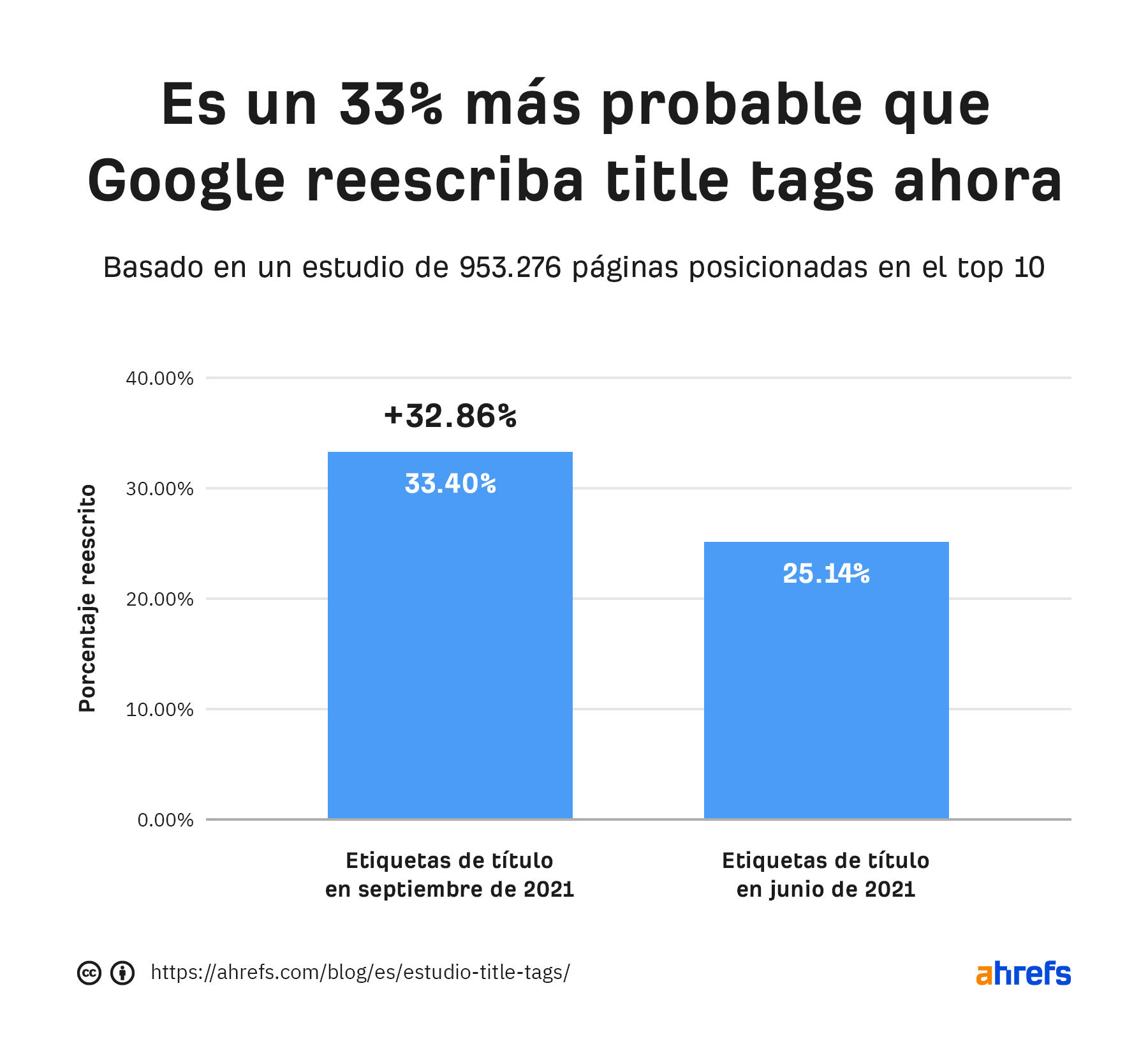 Google tenía más probabilidades de reescribir títulos en septiembre de 2021 que en junio de 2021