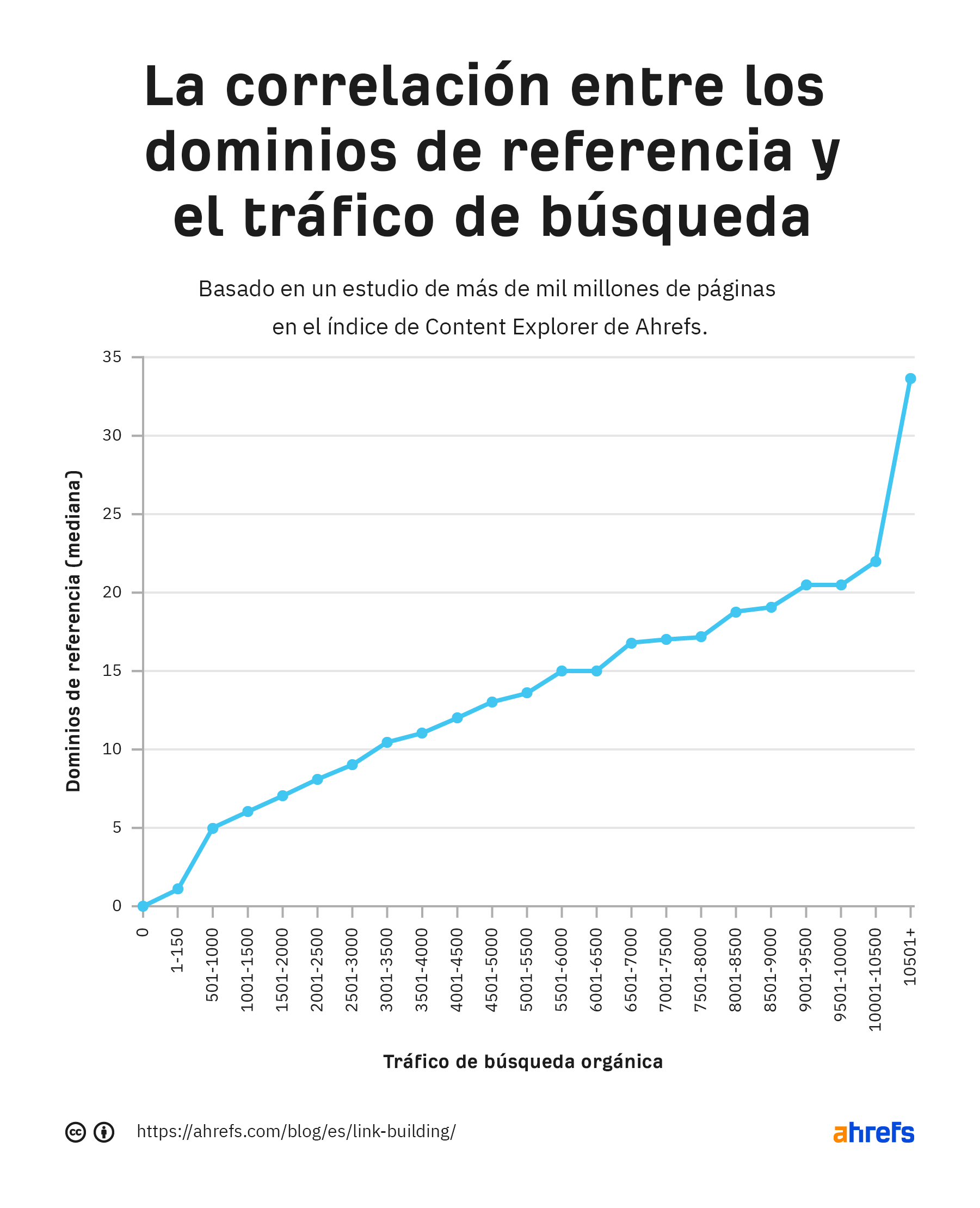 Gráfico sobre la correlación entre los dominios de referencia y el tráfico de búsqueda 