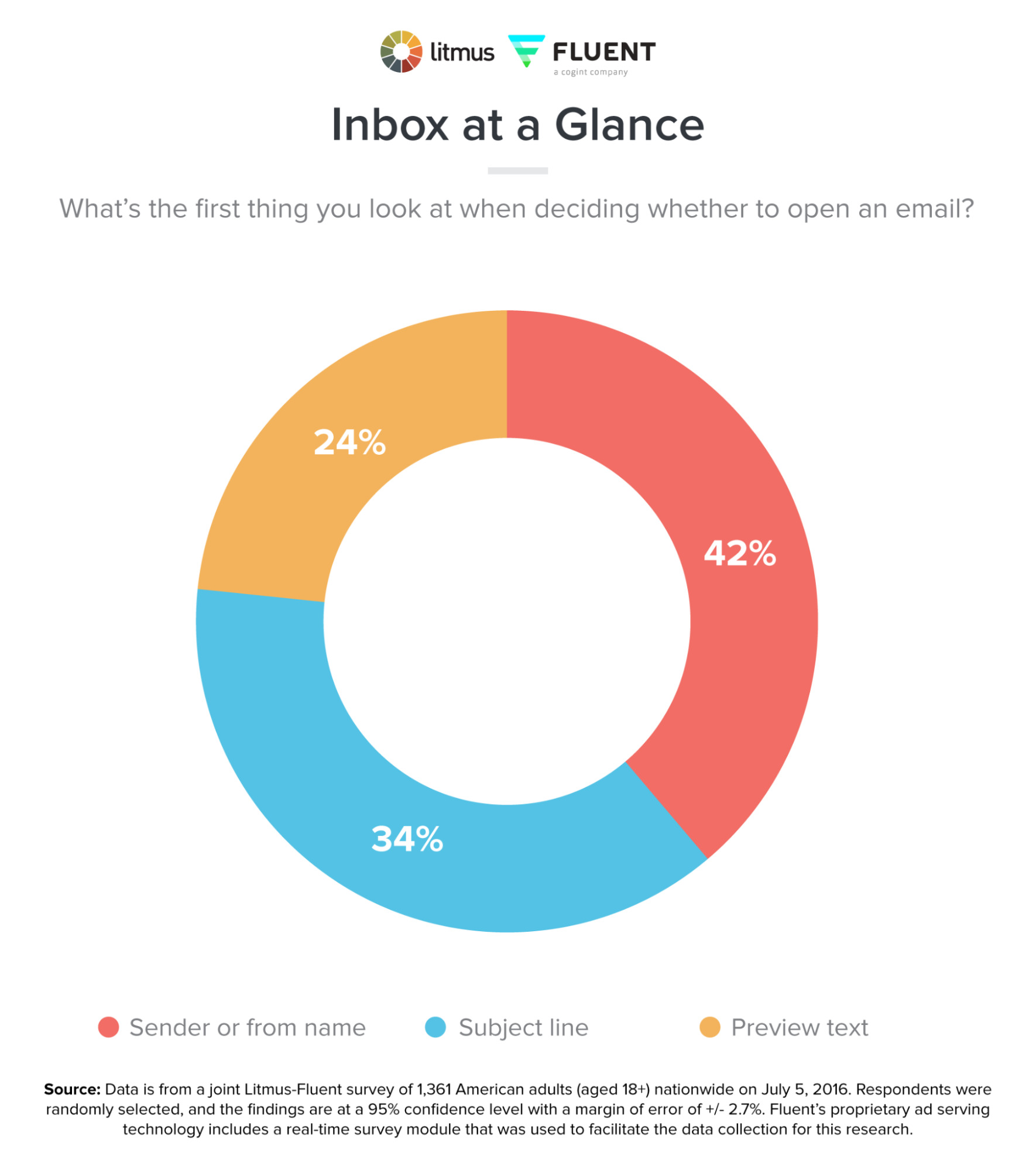 Estudio que indica que un 42 % de los encuestados se fijan antes en el remitente que en el asunto de un correo