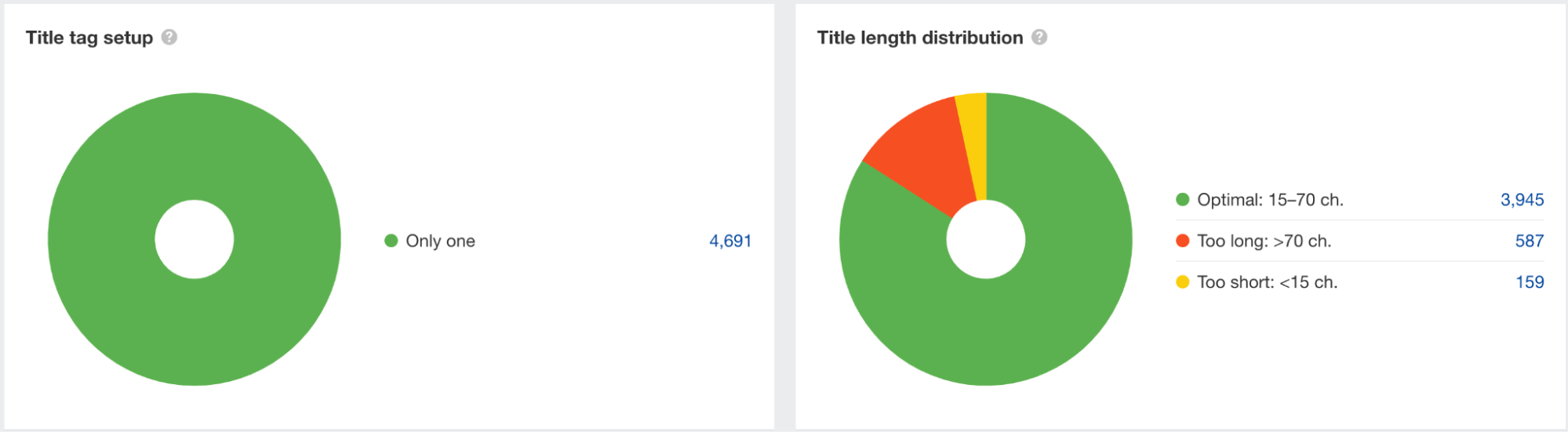 Gráficos que muestran la distribución de páginas con problemas en la etiqueta del título
