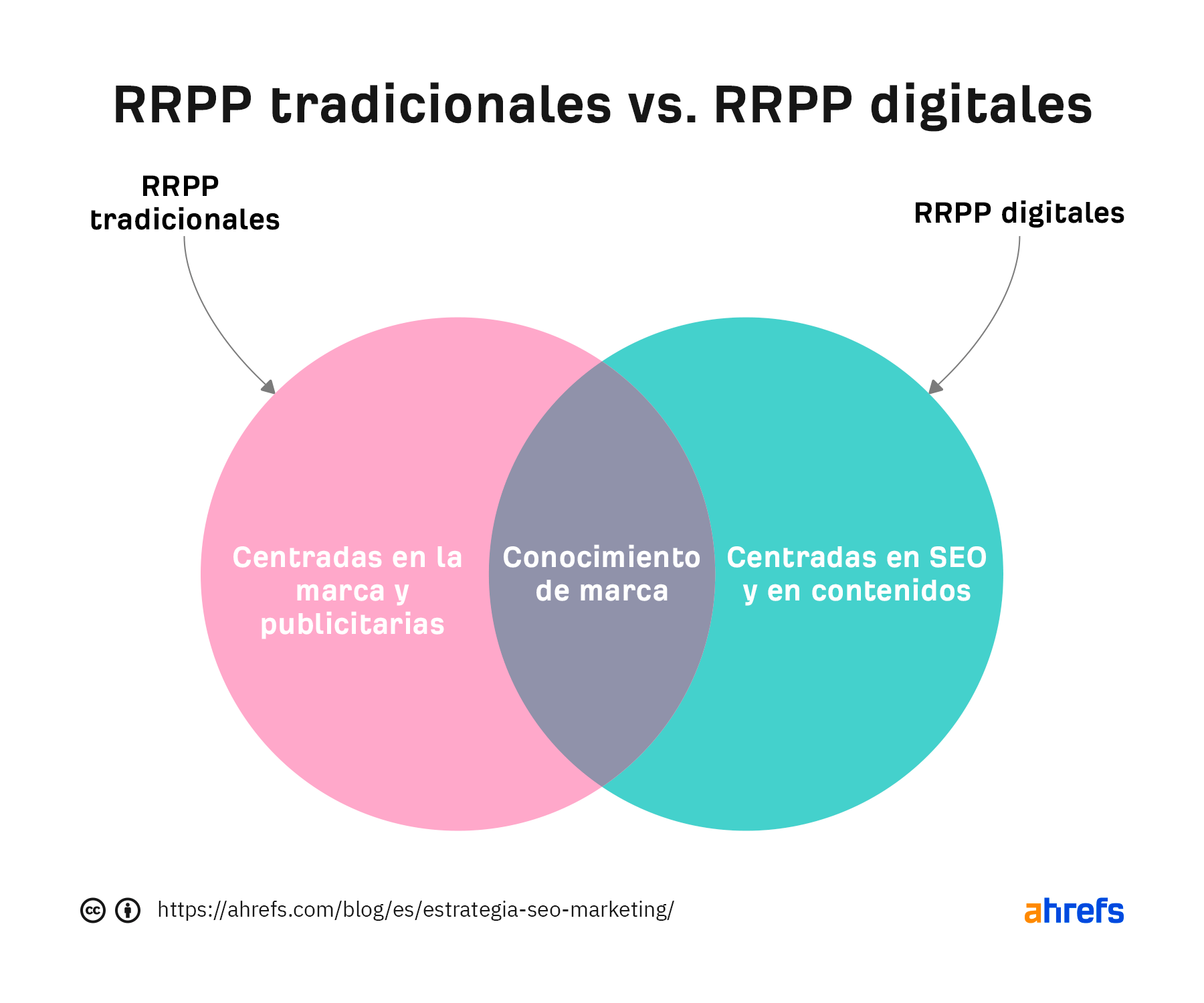 Gráfico circular que muestra las diferencias y los aspectos comunes de las relaciones públicas tradicionales y las relaciones públicas digitales.