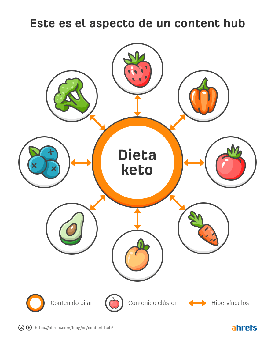 Diagrama de Content Hub con un ejemplo de Dieta Keto