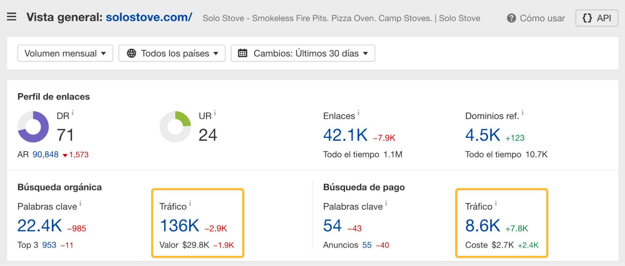 Métricas de tráfico de Solo Stove utilizando el Site Explorer de Ahrefs.