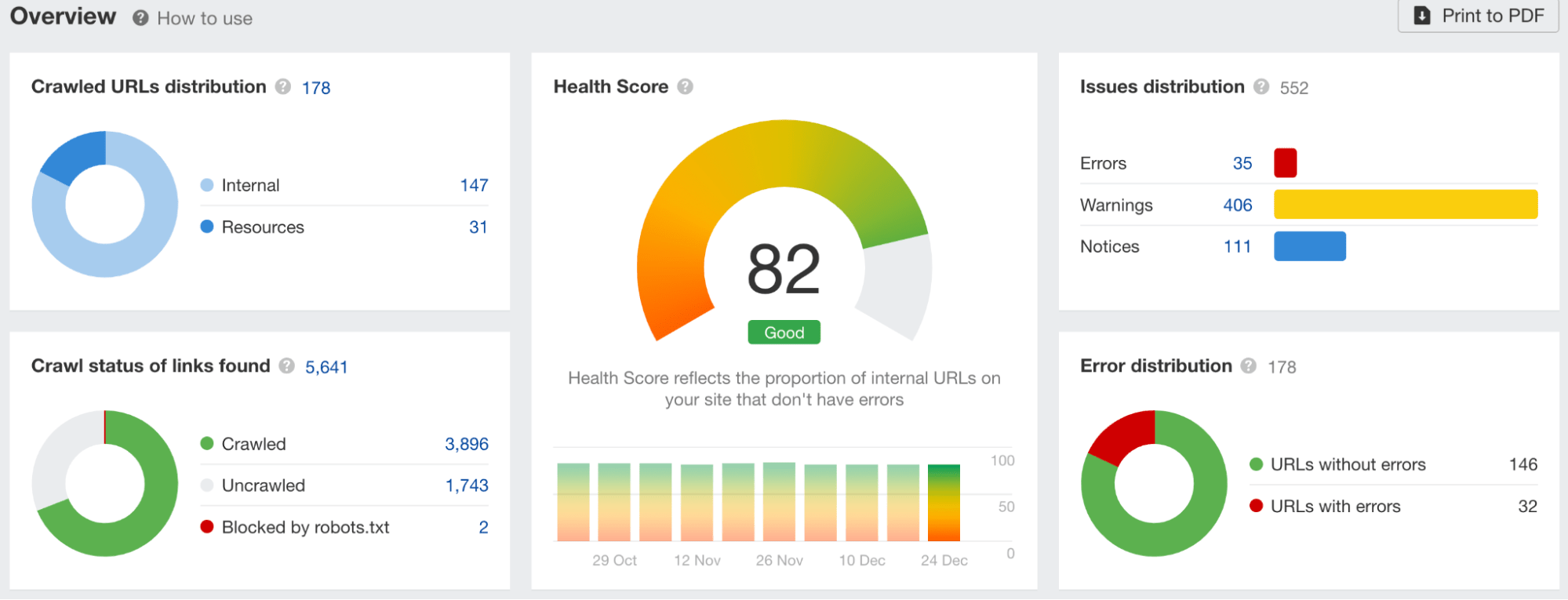 Visión general de la puntuación de salud, a través del Site Audit de Ahrefs.