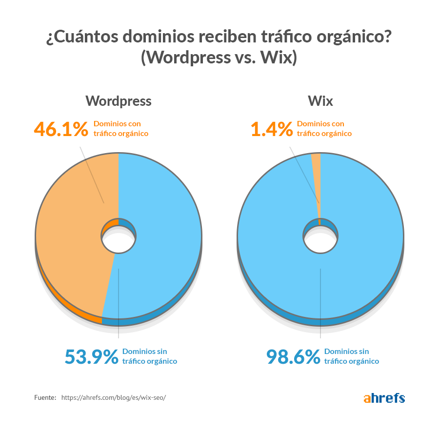 Wordpress vs. Wix en tráfico orgánico